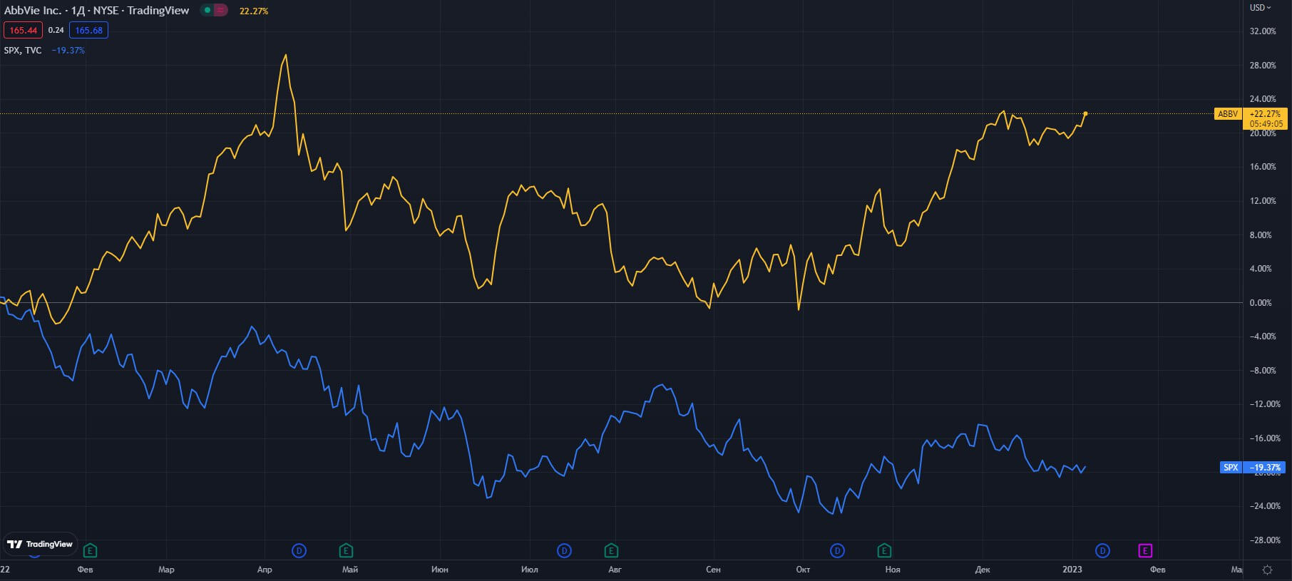 korreliasiya-ABBV-i-S&P-500