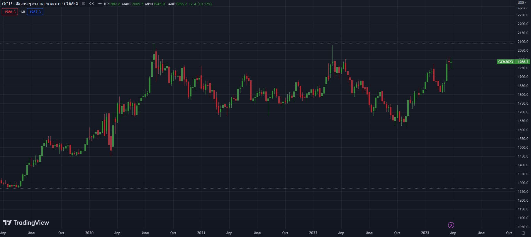 fyuchersi-na-zoloto-W-COMEX      