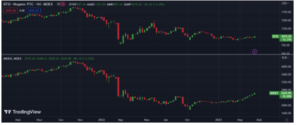 rossiyskie-indeksi-W-MOEX    