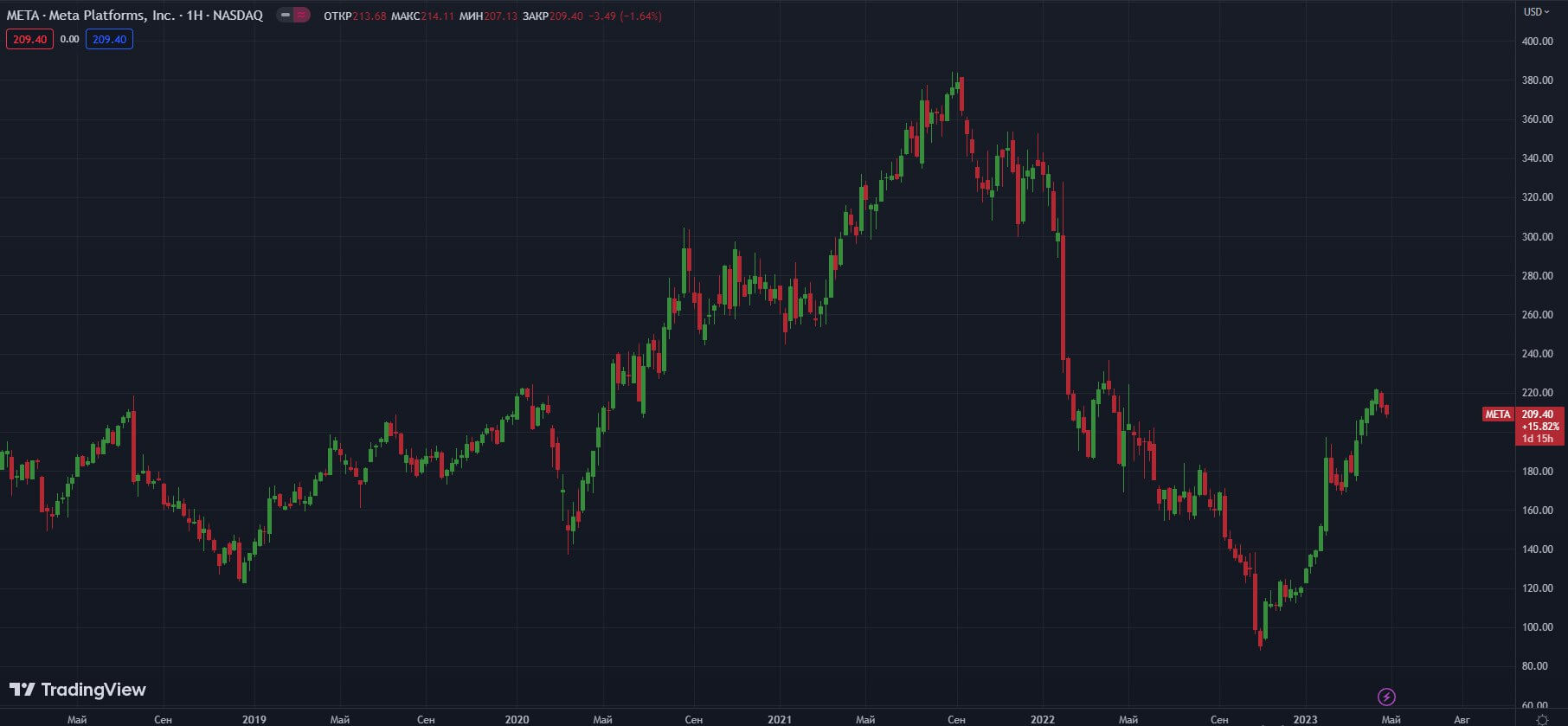 meta-shares-soared-1