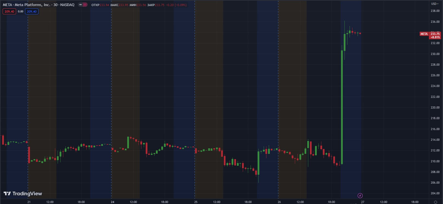 meta-shares-soared-2