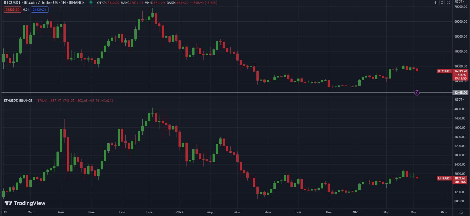 nedelniy-grafik-BTCUSDT-ETHUSDT-W-Binance