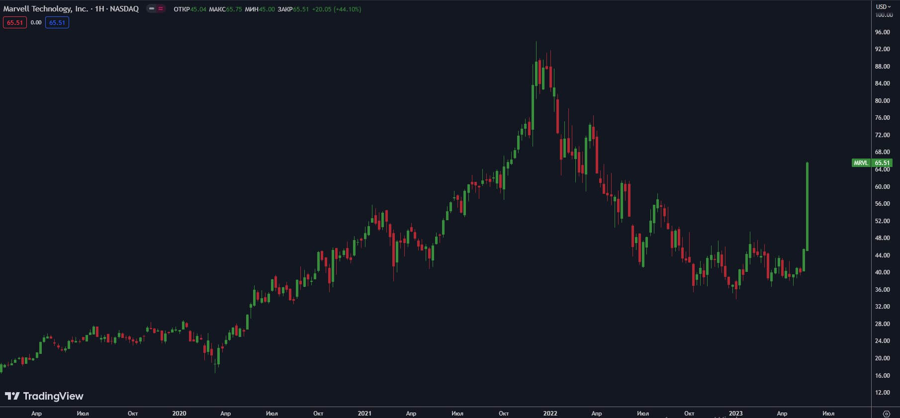 MRVL-W-Nasdaq