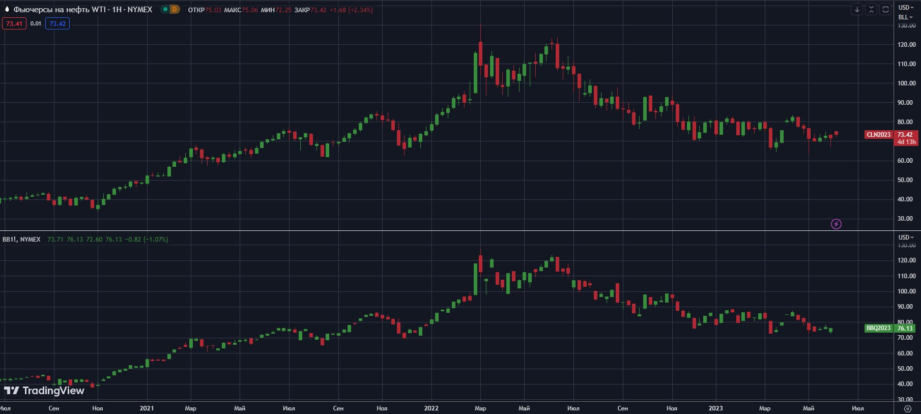 fyuchersi-W-NYMEX-WTI-Brent