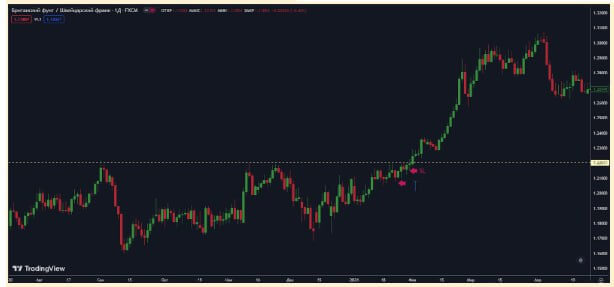 GBPCHF-D