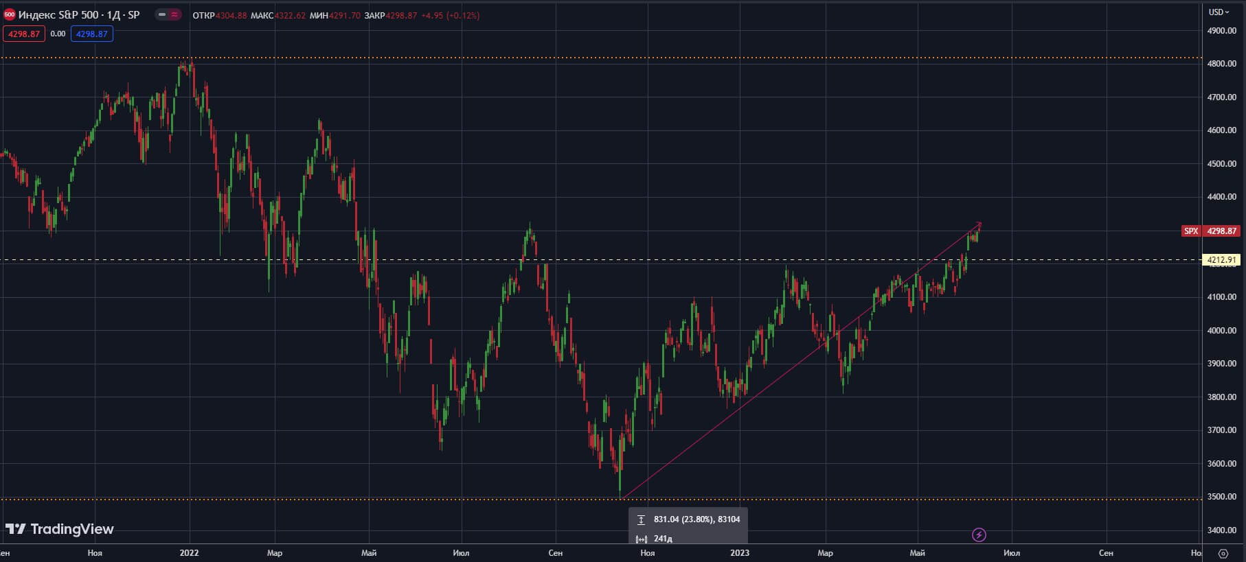 S&P-500