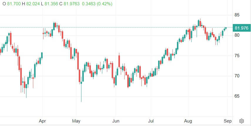 fyuchers-WTI-D