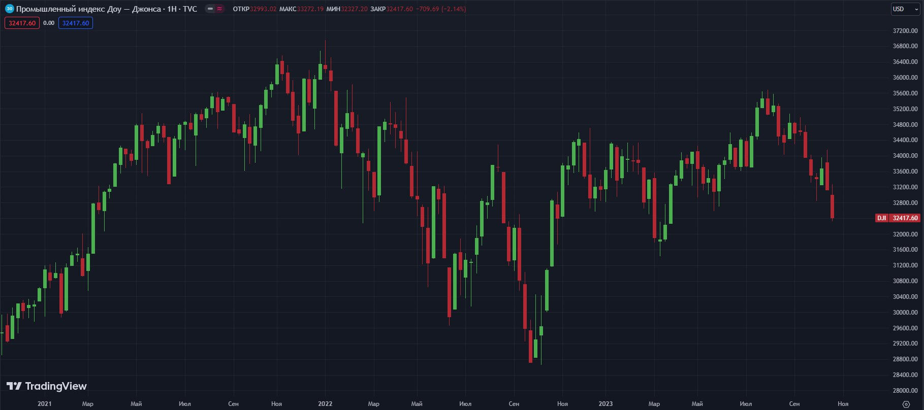 DJIA-W