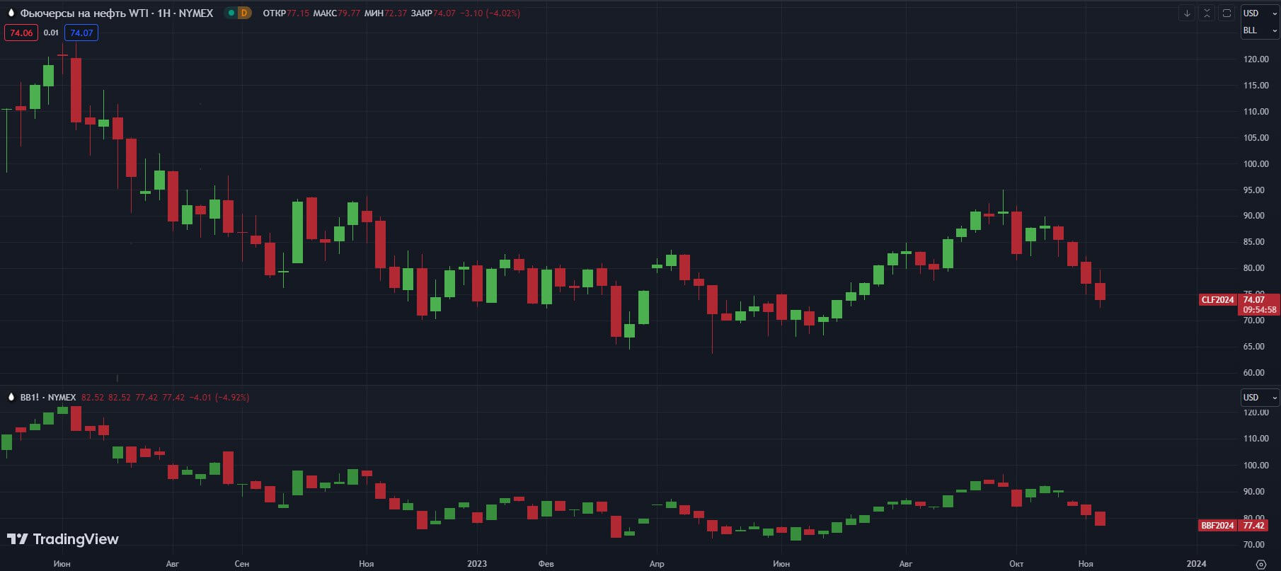 fyuchersi-WTI-brent-w