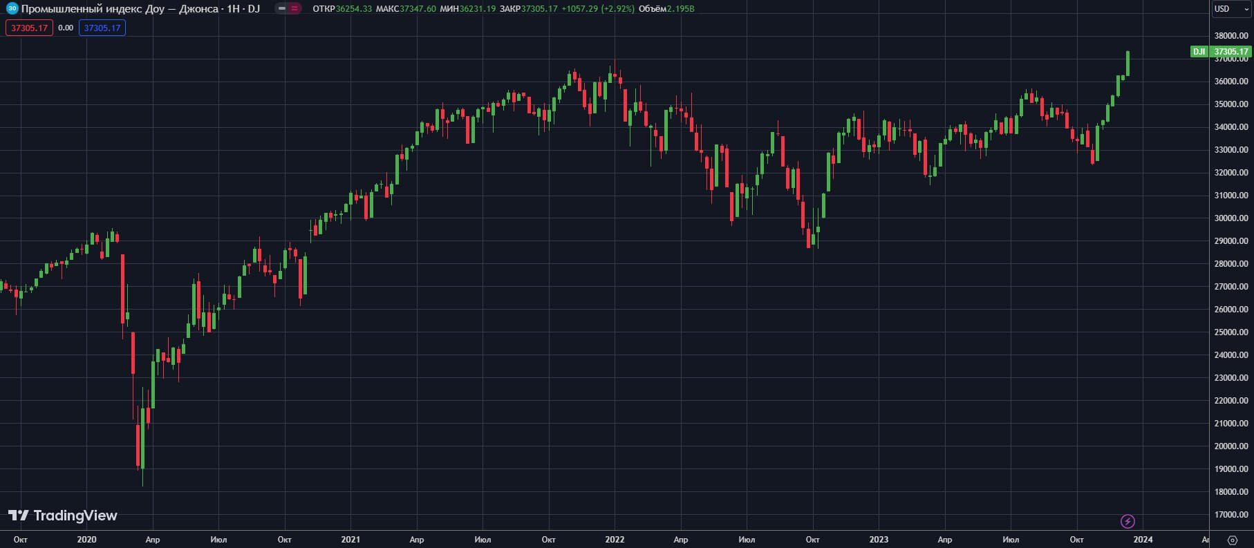 DJIA-w 